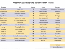 OpenAI top users